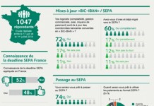 Infographie – Où en sont les entreprises françaises avec SEPA ?