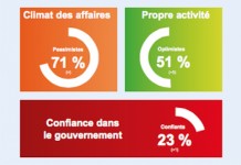 Le moral des patrons oscille entre un retour à l’optimisme (enfin!) et pessimisme sur le climat des affaires