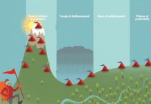 Le Hype Cycle 2015 du Gartner, courbe d’adoption des technologies émergentes