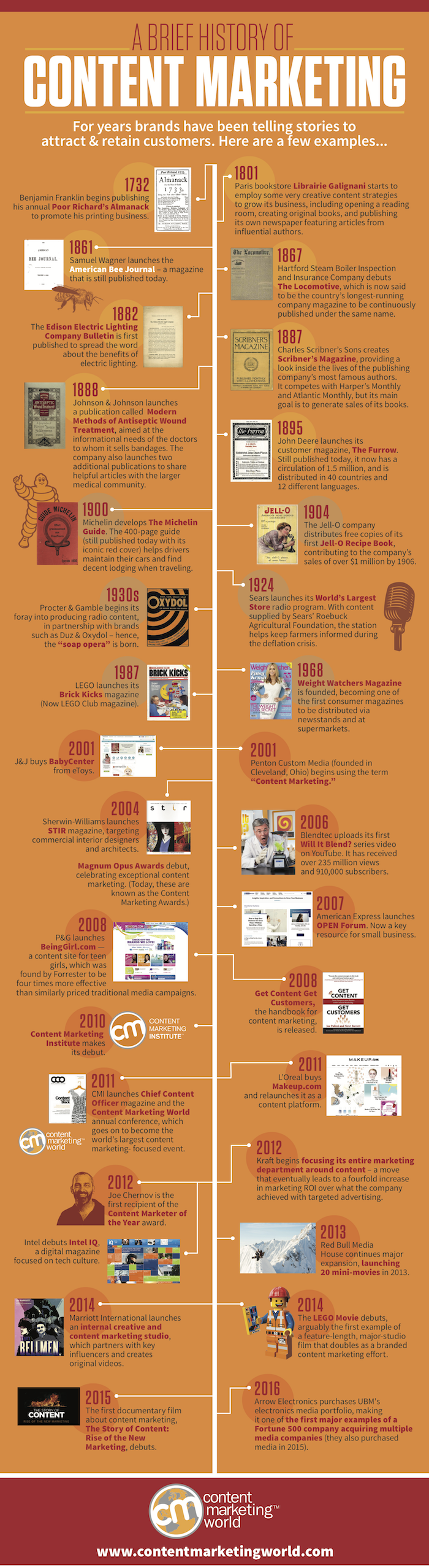 History-of-Content-Marketing