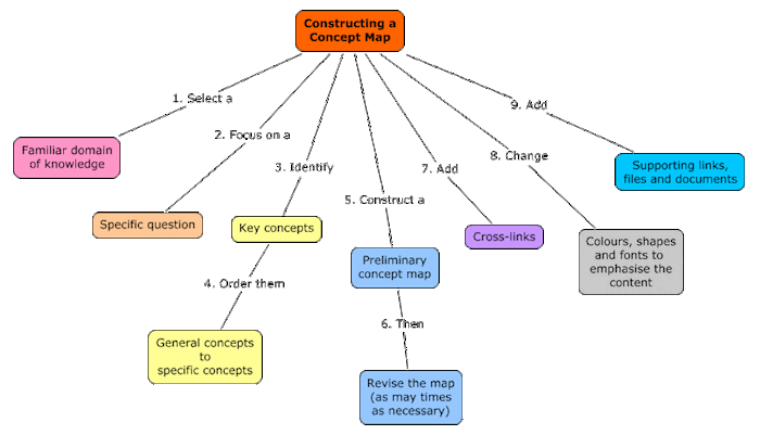 Cmap procedure
