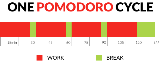 Pomodoro-cycle