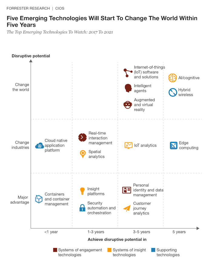 forrester-the-top-emerging-technologies-to-watch-2017-to-2021