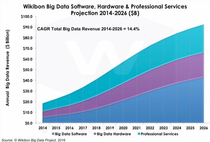 Wikibon-big-data-forecast-2016