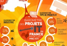 Big Data, Cloud et démat, tiercé gagnant des investissements des PME