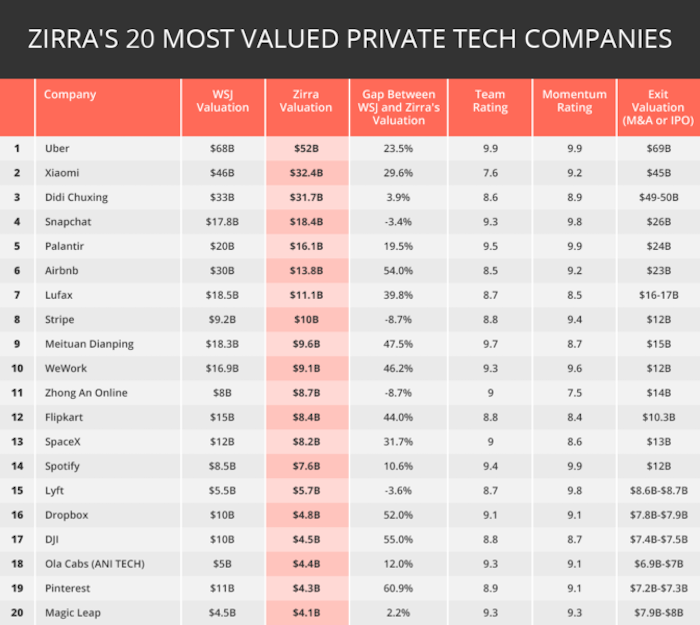Zirra-Top-20-Private-Tech-Companies-672x600