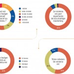 Internaliser ou externaliser sa création de contenus