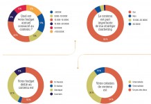 Internaliser ou externaliser sa création de contenus