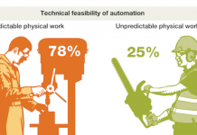 En France, 43,1% des emplois seraient remplaçables par des robots (McKinsey)