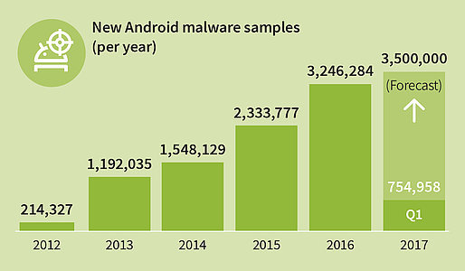 GDATA_Infographic_MMWR_Q1_17_New_Android_Malware_per_year_EN_RGB_78895w514h300