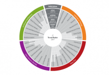 IT Trend Radar 2017, toutes les innovations IT en un seul regard