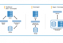 Qu’est-ce que l’infrastructure hyperconvergée? Les 3 meilleurs articles sur l’hyperconvergence