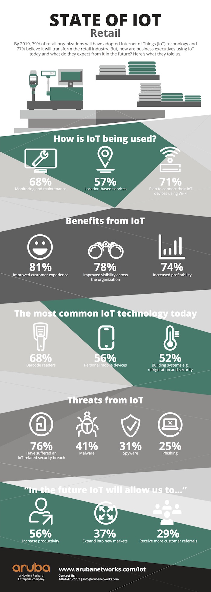 Aruba_IoT_Retail_Infographic