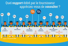 Infographie collaborative : Que pensent les DSI du Marketing des Fournisseurs
