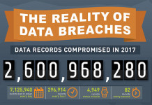 2,6 milliards de dossiers violés ou corrompus en 2017