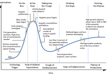 Le hype cycle du Gartner vu autrement