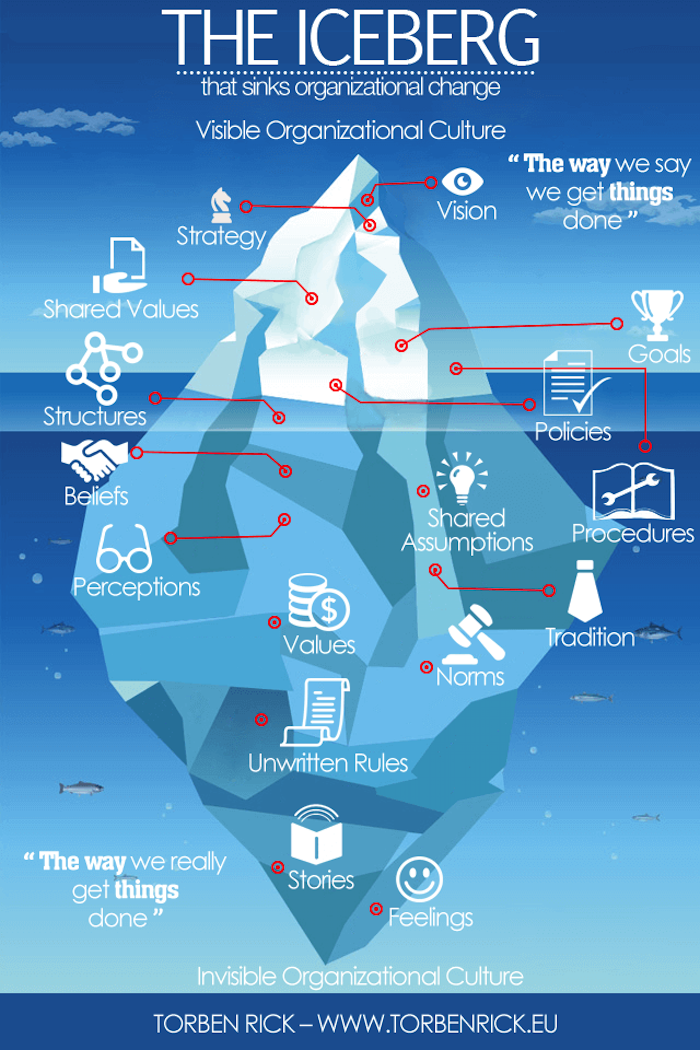 Organizational-culture-is-like-an-iceberg-Organizational-culture-is-largely-invisible