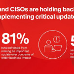 94% des DSI et RSSI français ont déjà renoncé à une mise à jour de sécurité par peur de l’impact sur l’activité commerciale de l’entreprise