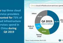Le marché du Cloud chinois a généré 3,3 milliards de dollars au quatrième trimestre 2019