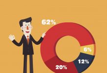 L’expérience client a un impact direct sur le chiffre d’affaires