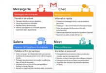 Google convertit Gmail en nouvel espace de collaboration quatre en un
