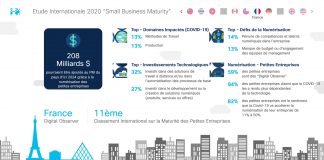 75 % des petites entreprises françaises accélèrent leur transformation numérique en raison de la pandémie