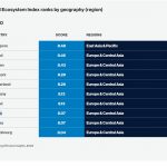 La France se classe huitième mondial pour la qualité de ses infrastructures cloud et leur facilité d’accès
