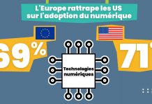 L’Europe réduit son retard technologique, mais les disparités entre pays freinent son rythme