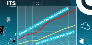 La croissance des budgets de cybersécurité ne suit pas l’augmentation du champ d’action des équipes de sécurité
