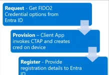 Microsoft renforce la sécurité d’Entra ID avec des API de provisionnement FIDO2